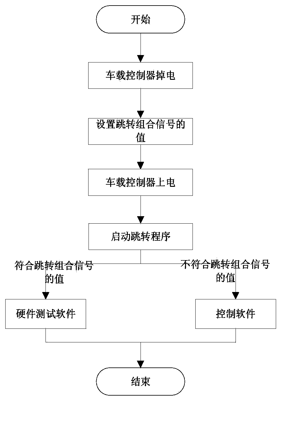 Method for skipping functional software branches of vehicle-mounted controller