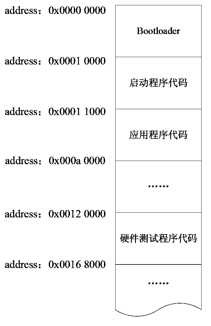 Method for skipping functional software branches of vehicle-mounted controller