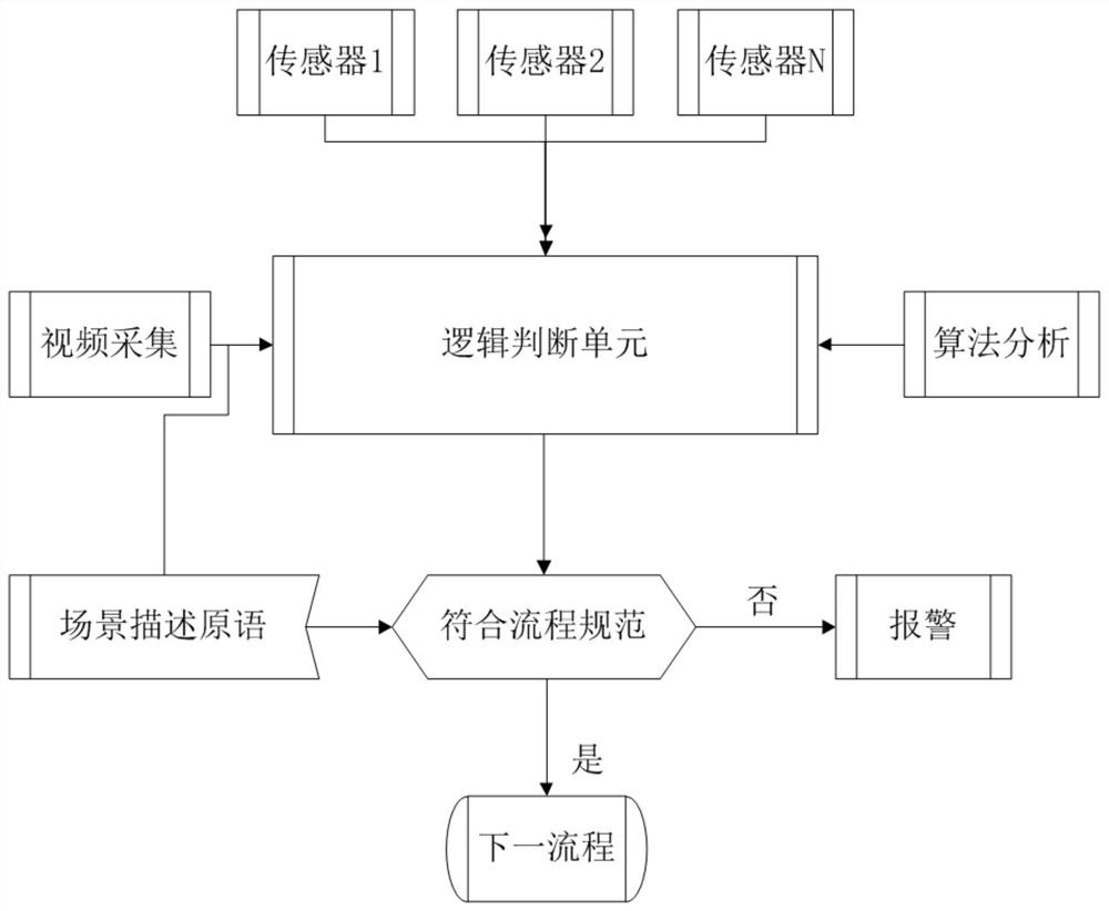 Standard construction process detection method