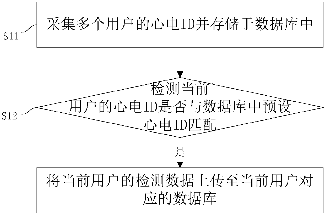 Biological recognition method and system for weight detection device