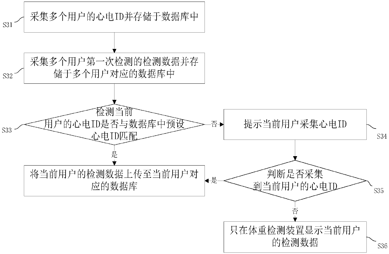 Biological recognition method and system for weight detection device