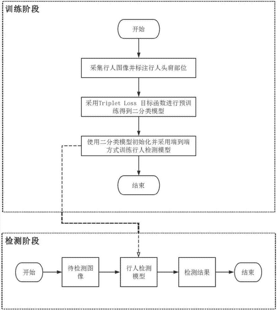 Pedestrian detection method based on deep learning and multi-feature point fusion