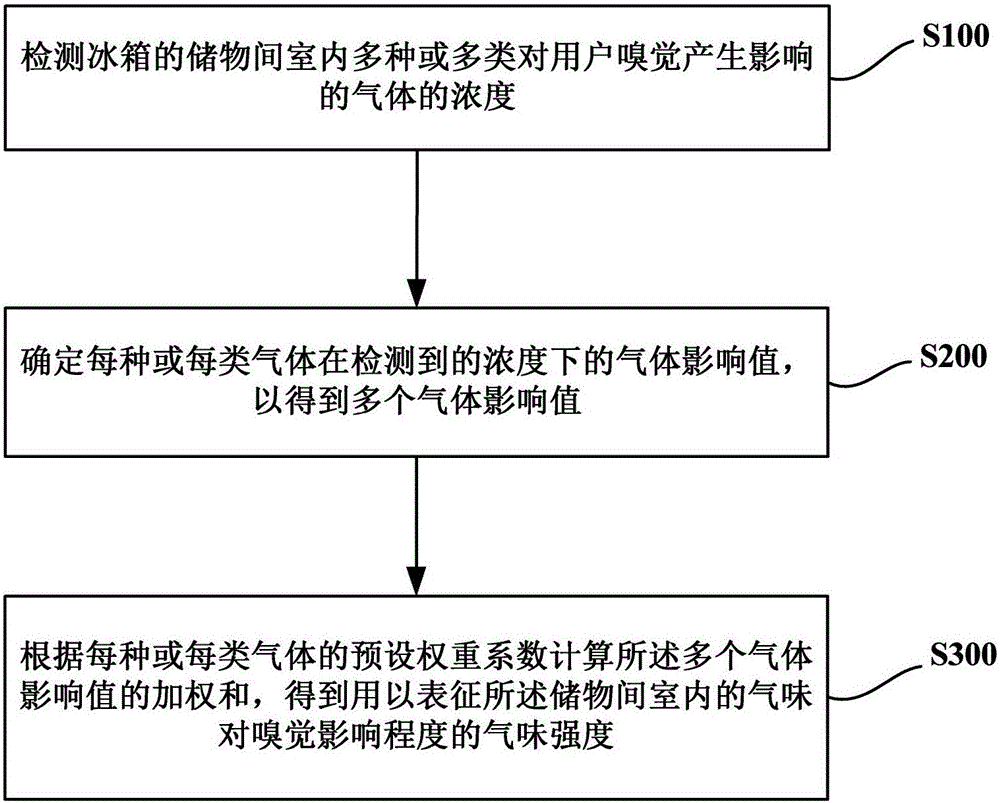 Refrigerator and method and device for detecting influence of odor in refrigerator storage chambers on smell