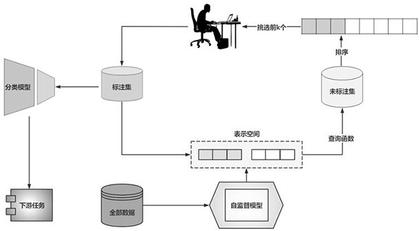 Self-supervised active learning method based on image classification