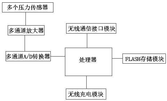 Mine tunnel soil pressure acquisition system