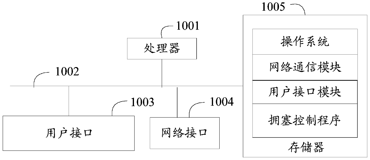 Congestion control method, terminal and readable storage medium