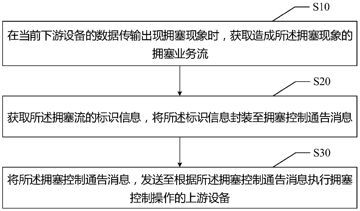 Congestion control method, terminal and readable storage medium