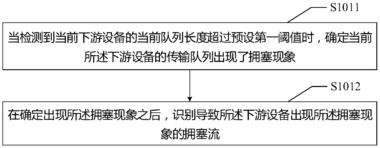 Congestion control method, terminal and readable storage medium