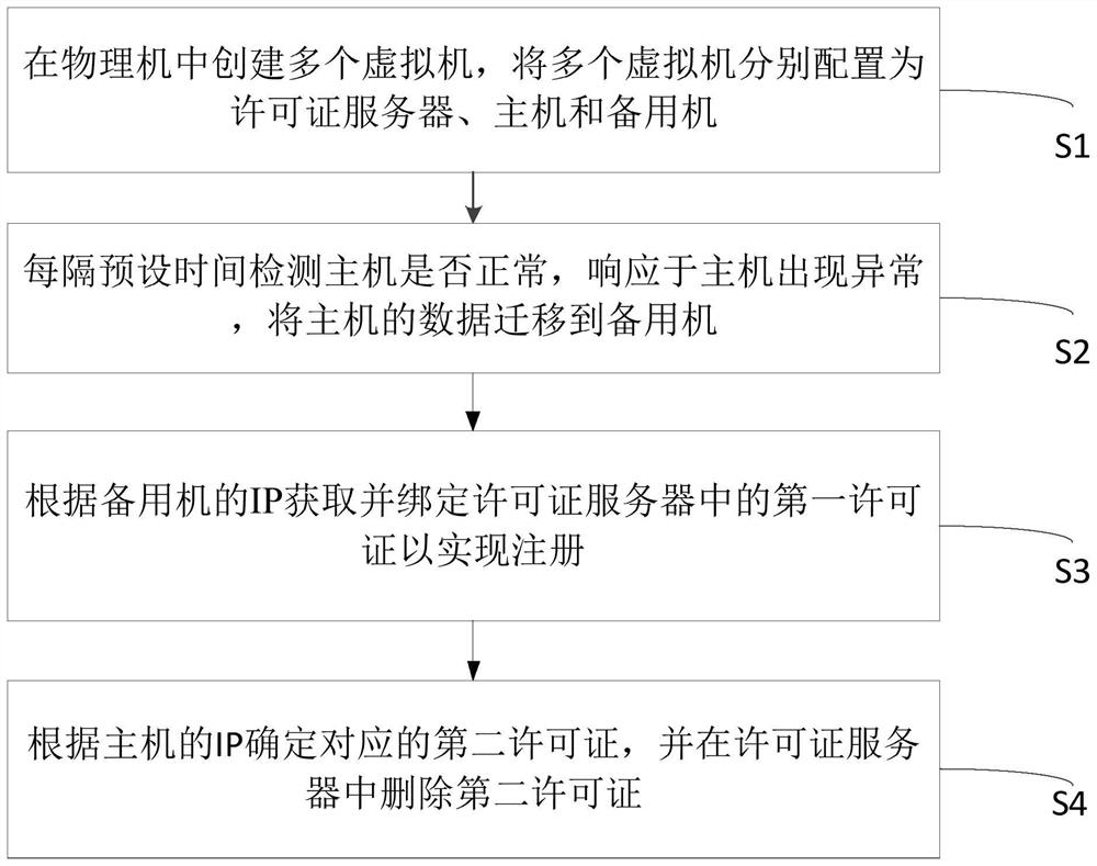 Method, system and device for deploying GPU license server and medium