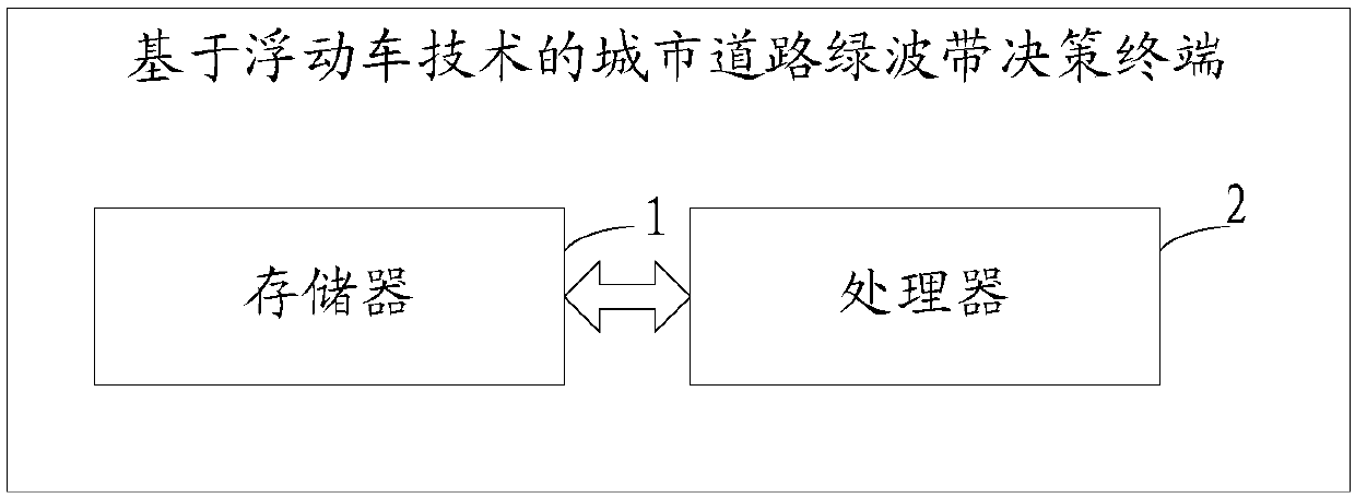 Method and terminal for urban road green wave band decision support based on floating vehicle technology