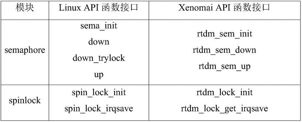 POWERLINK main station and creation method thereof