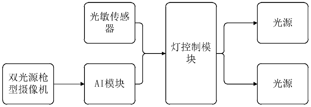 Light source control system based on double-light-source gun-type camera