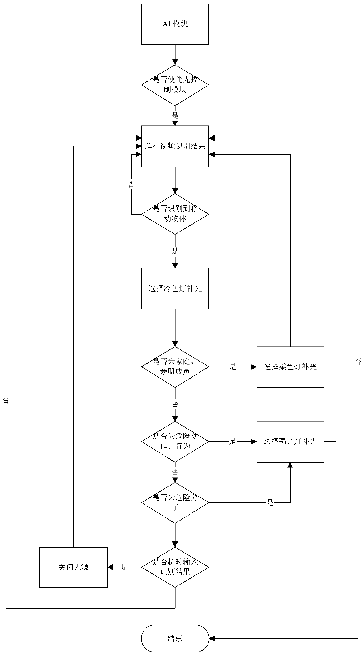 Light source control system based on double-light-source gun-type camera