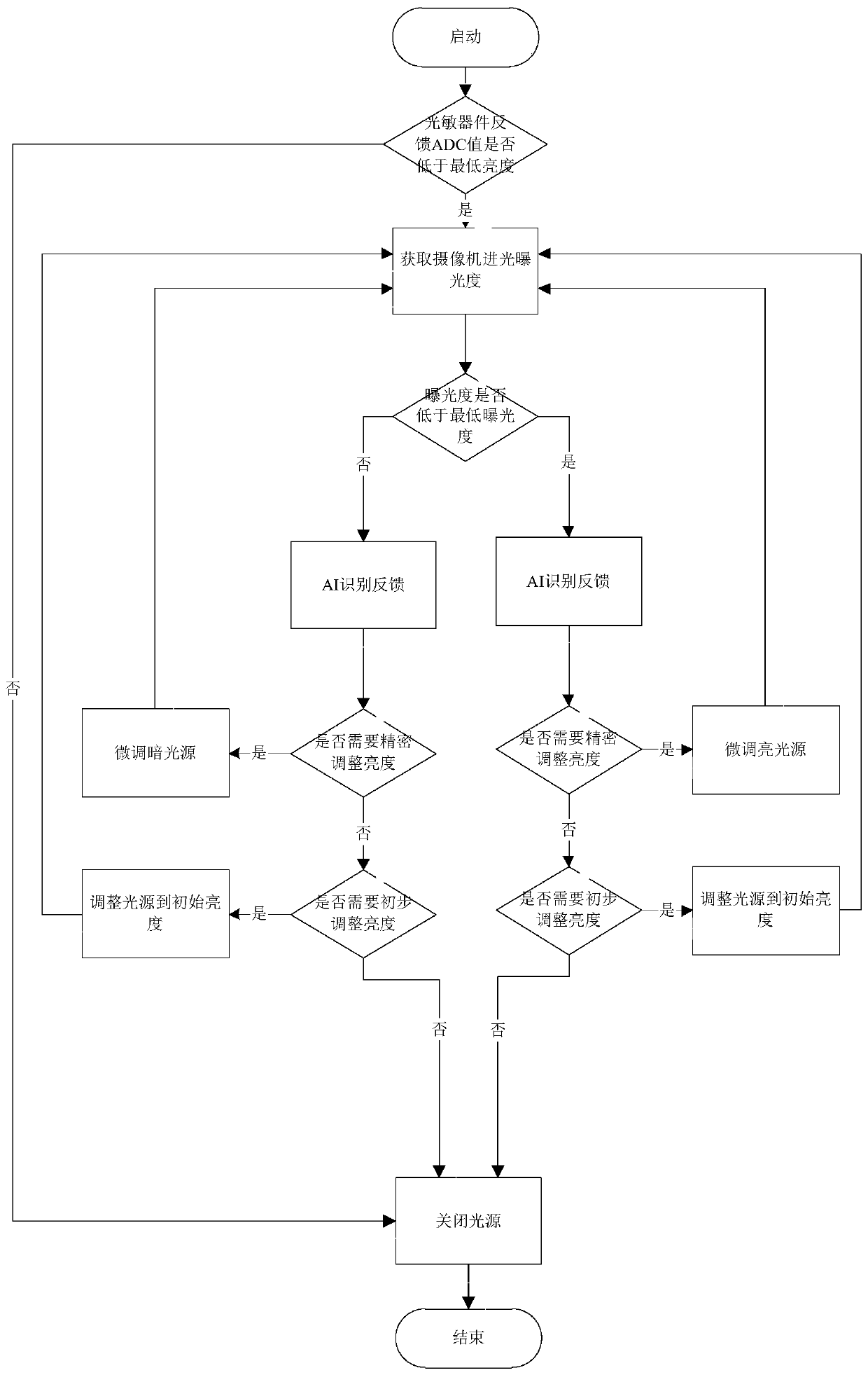 Light source control system based on double-light-source gun-type camera