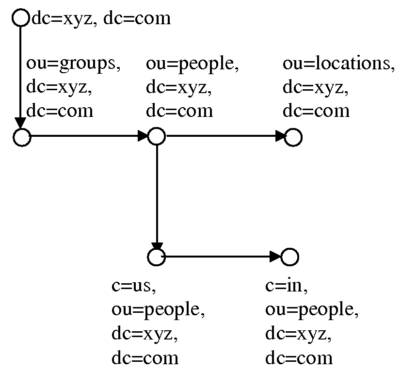 Distributed Directory with Proxy