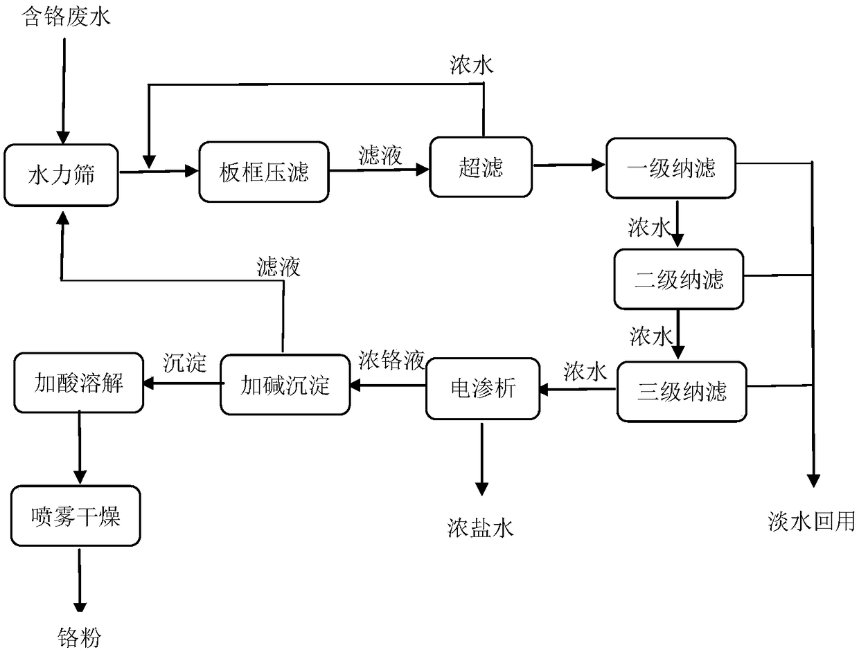 Leather industry chromium-containing wastewater recycling treatment process system