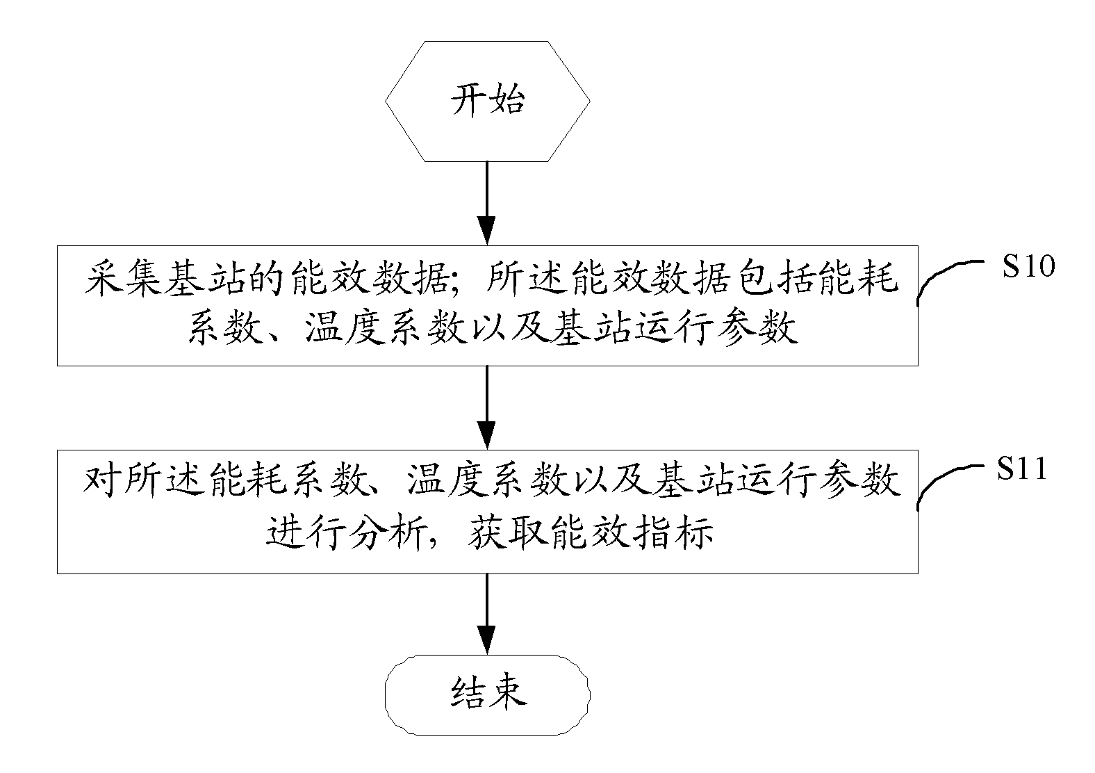 Mobile communication base station energy efficiency evaluation method and system