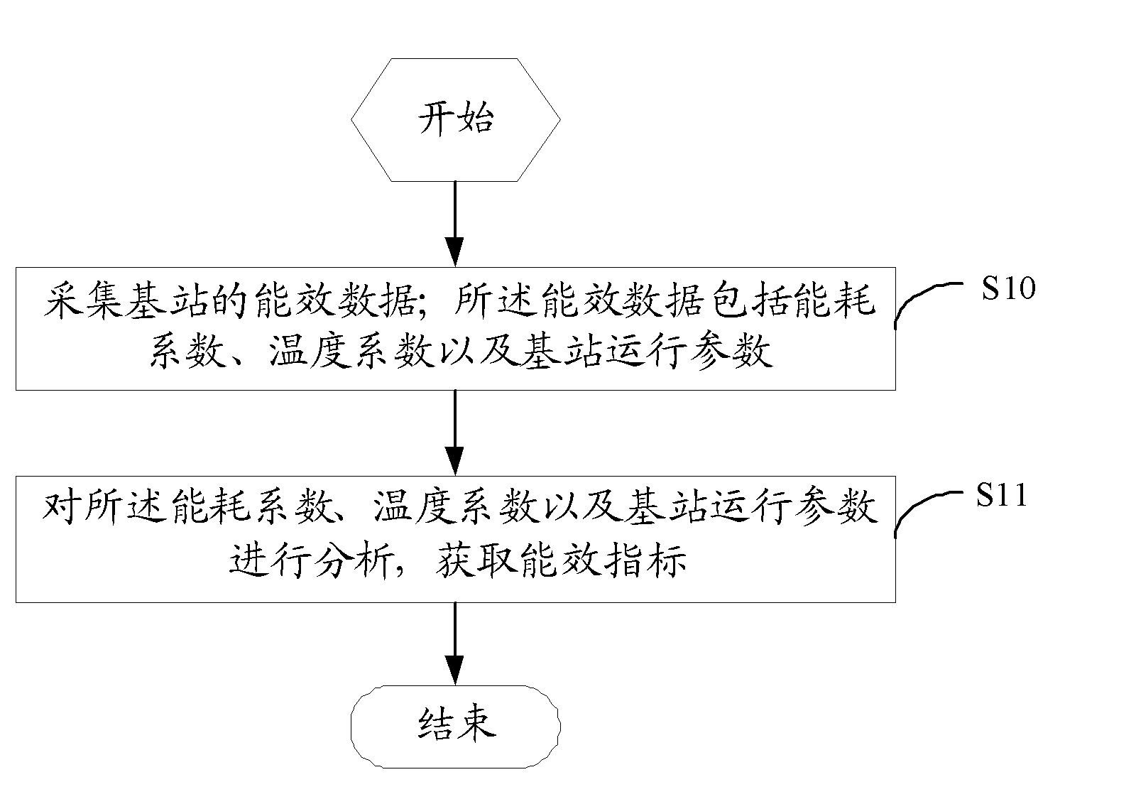 Mobile communication base station energy efficiency evaluation method and system