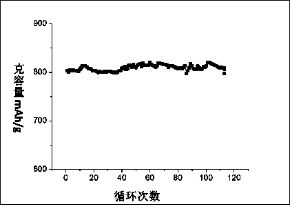 Method for preparing lithium ion battery material