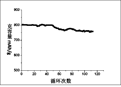 Method for preparing lithium ion battery material