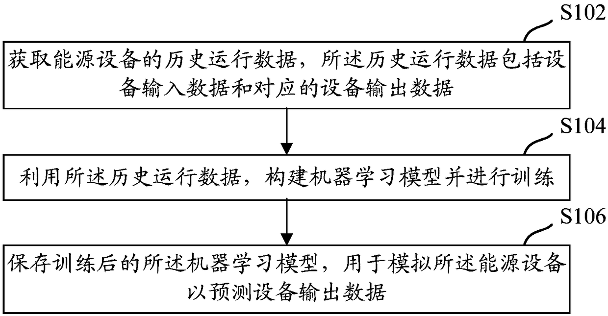 Energy equipment modeling method, device and equipment and energy station scheduling method, device and equipment