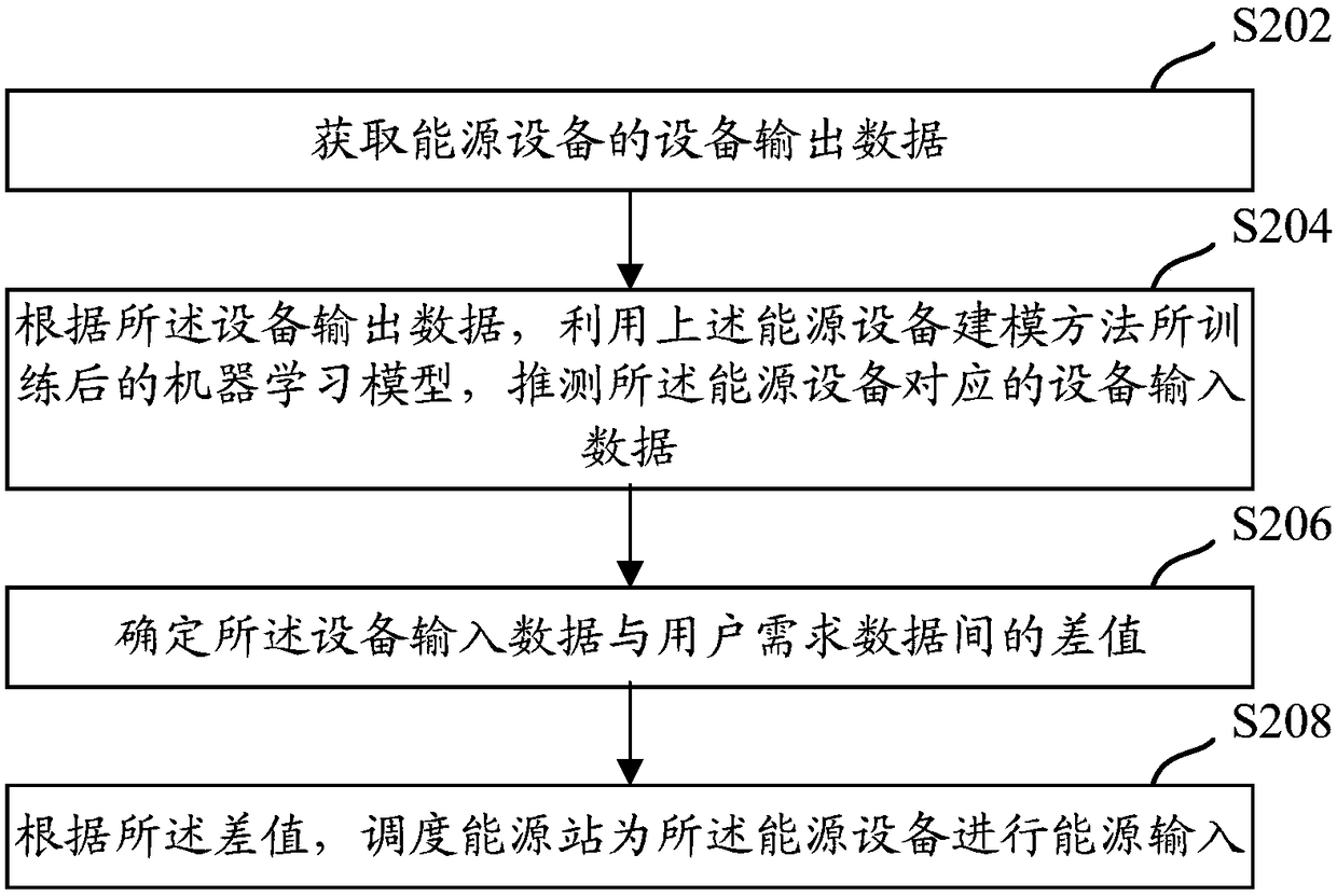 Energy equipment modeling method, device and equipment and energy station scheduling method, device and equipment