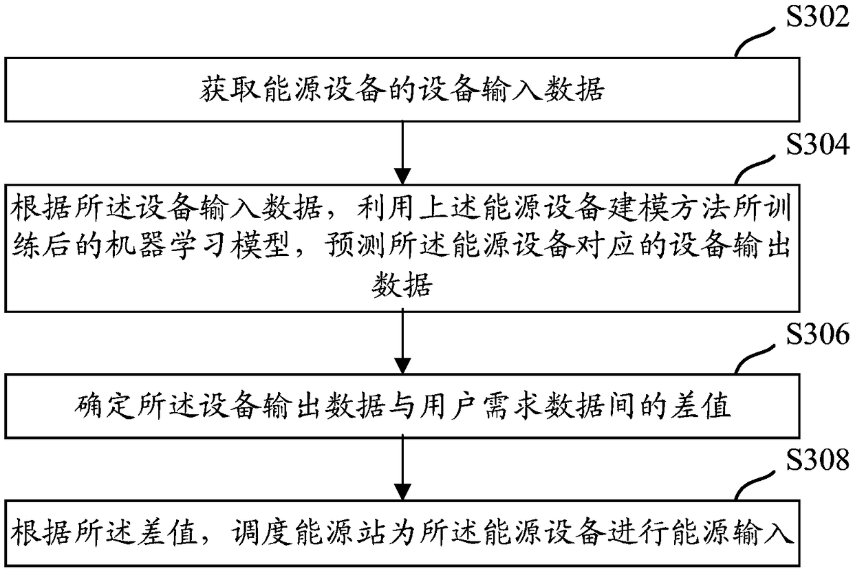 Energy equipment modeling method, device and equipment and energy station scheduling method, device and equipment