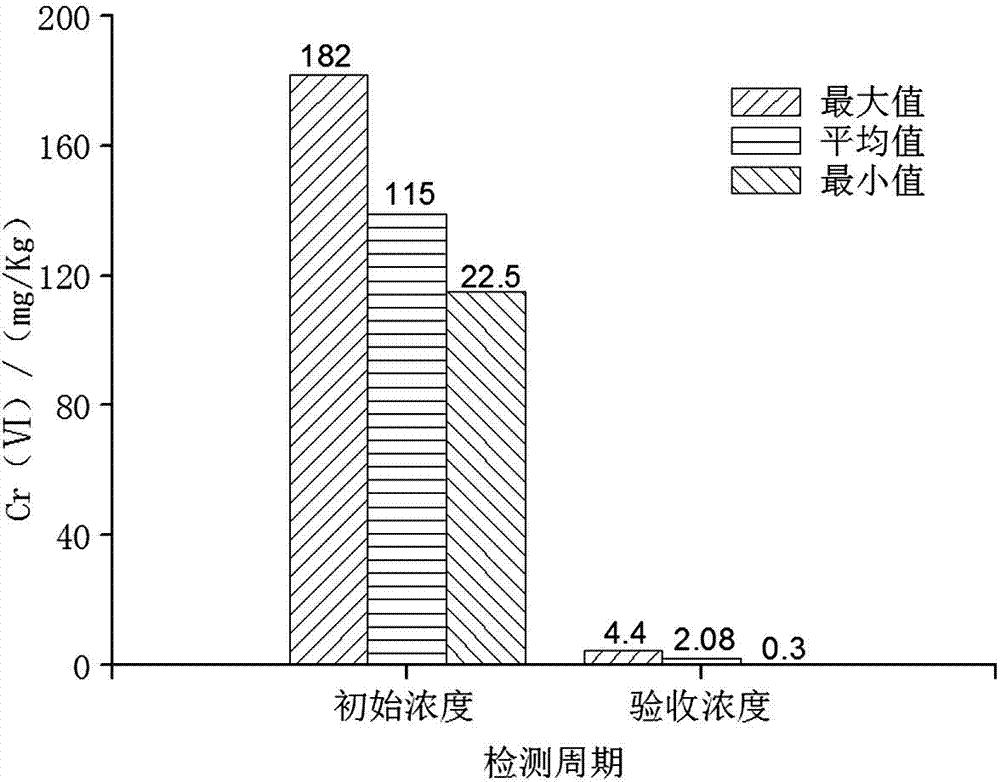 Layered remediation method for chromium contaminated soil