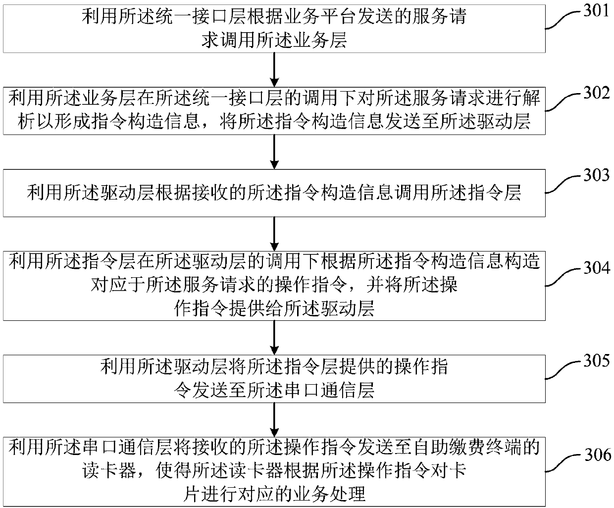 Driving device, method for driving card reader to realize card services, and self-service payment system