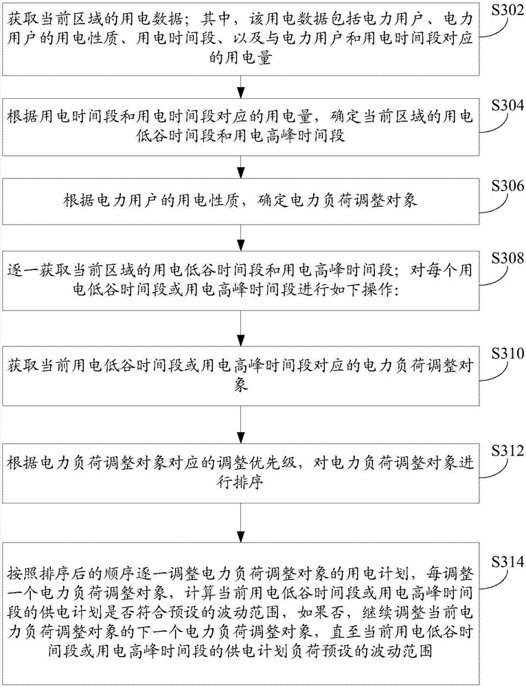 Power load management method and device