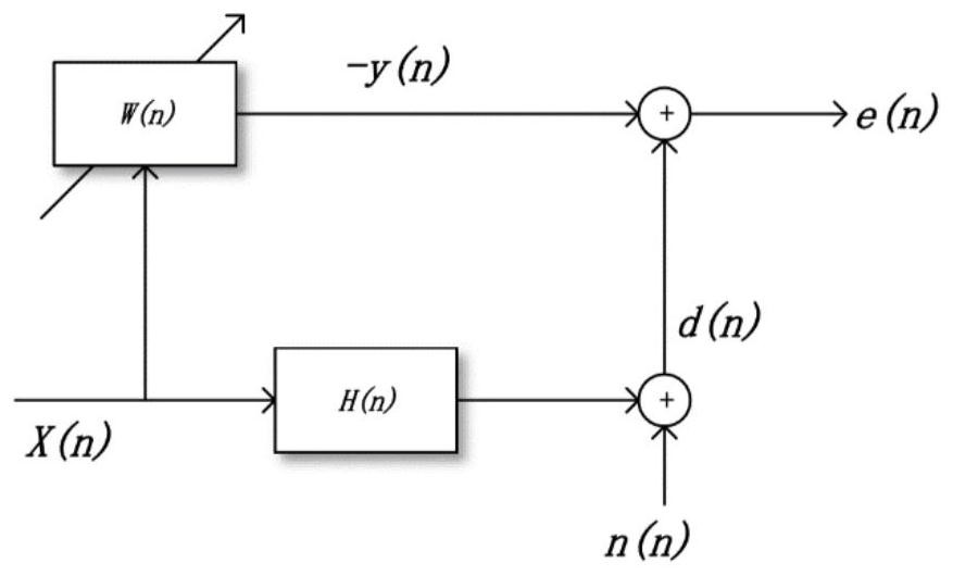 Self-adaptive signal processing method based on polymorphic variable step size minimum mean square and medium