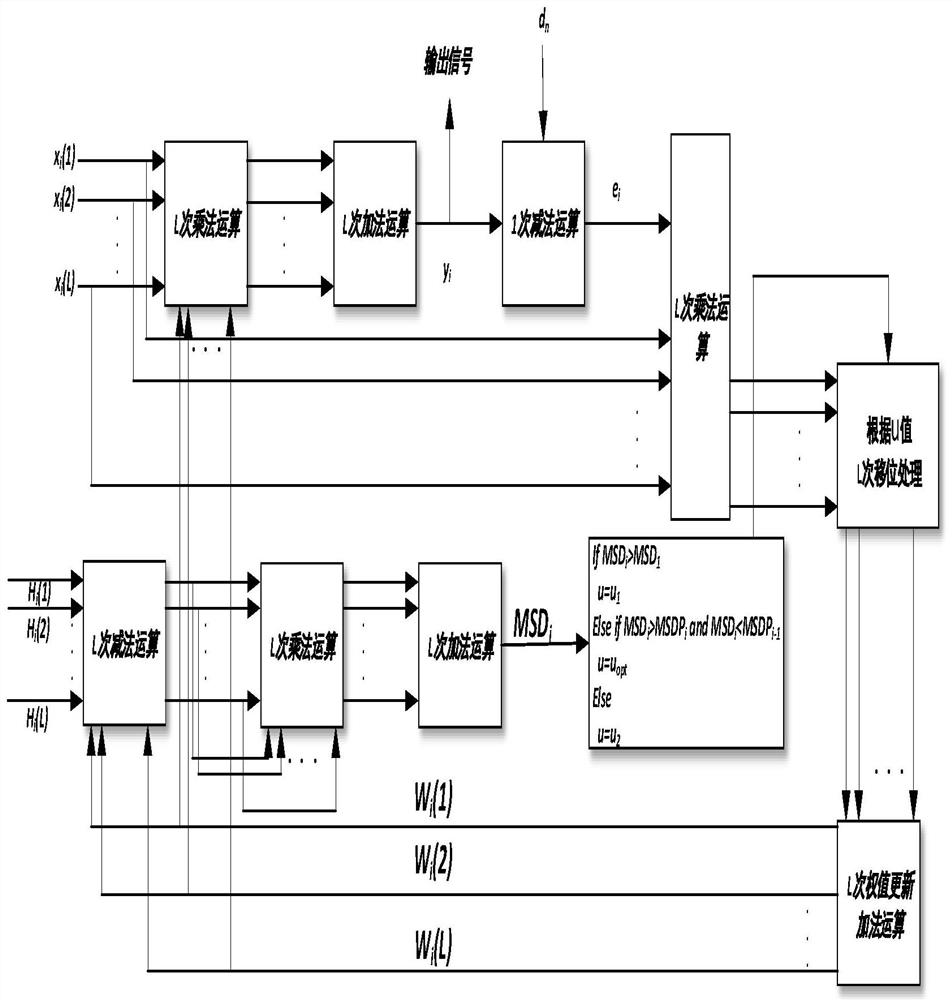 Self-adaptive signal processing method based on polymorphic variable step size minimum mean square and medium