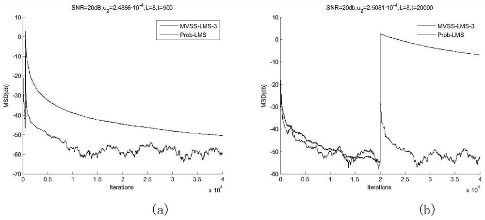 Self-adaptive signal processing method based on polymorphic variable step size minimum mean square and medium