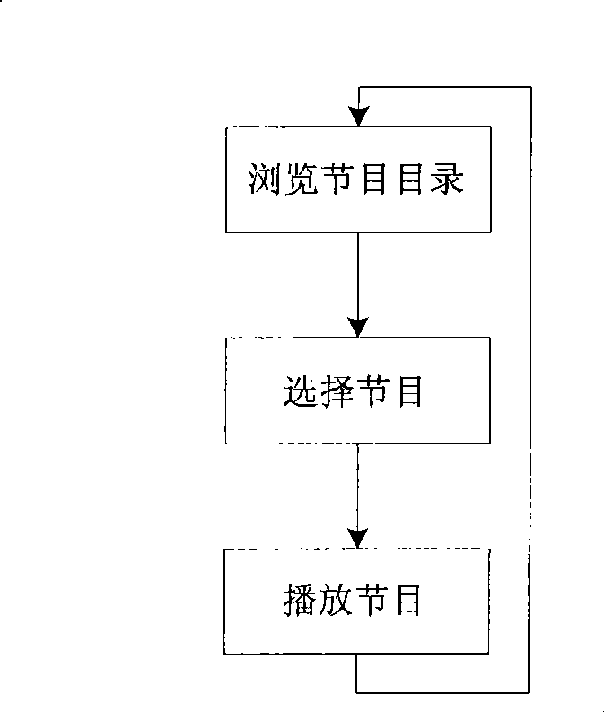 Video order program method