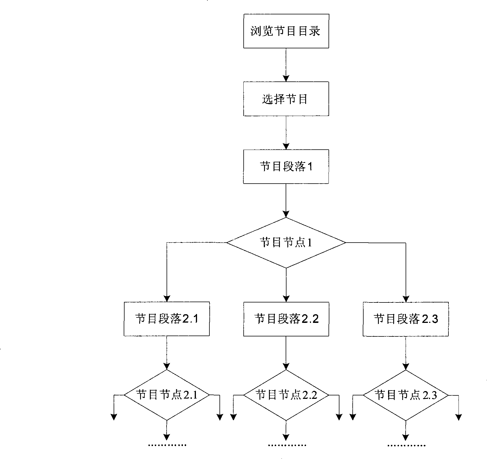 Video order program method