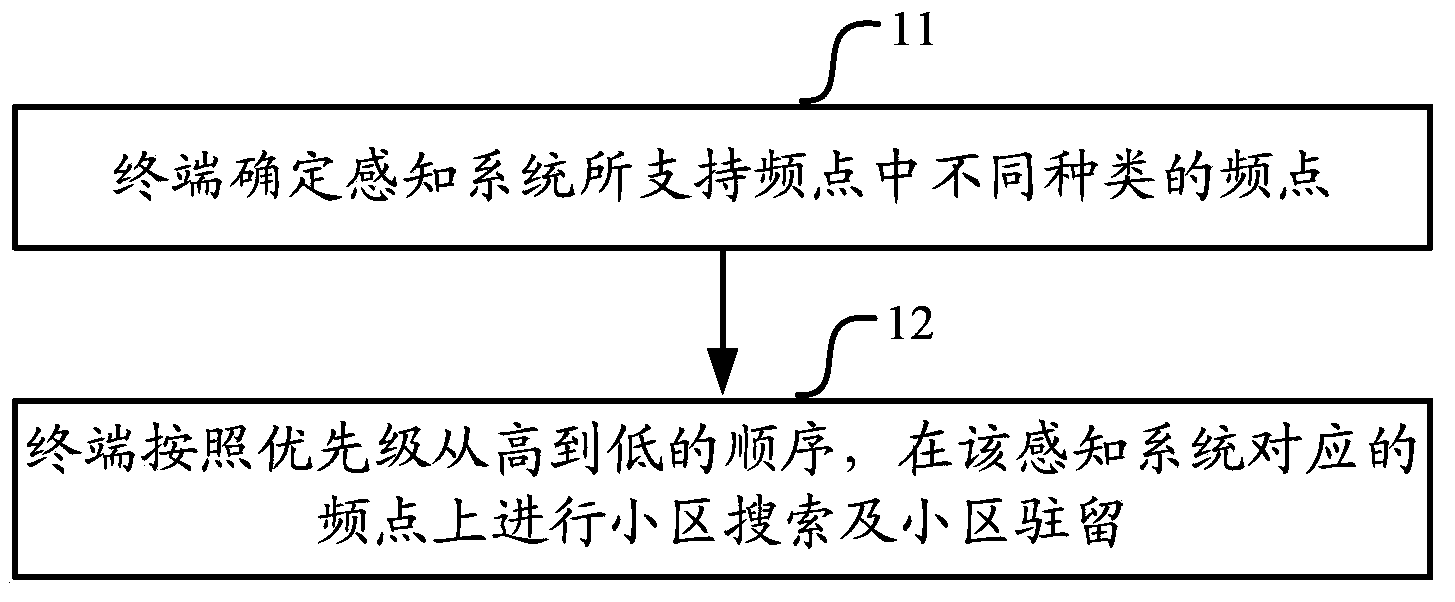 Method and device for searching cells in sensing system