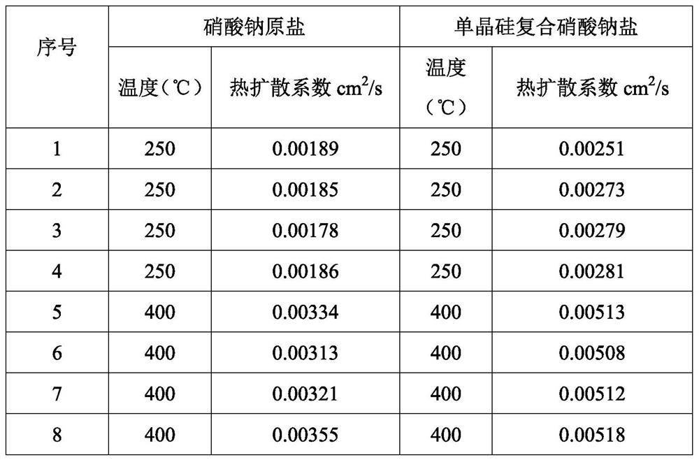 High-thermal-conductivity nitrate fused salt and preparation method thereof