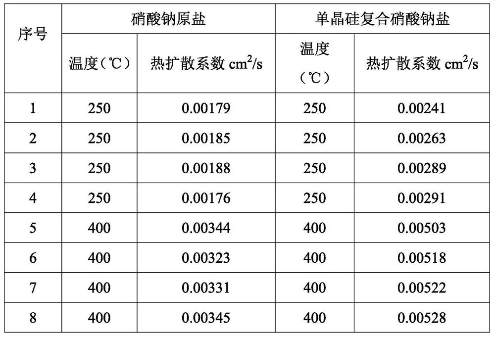 High-thermal-conductivity nitrate fused salt and preparation method thereof