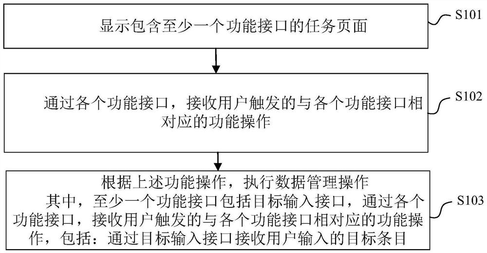 Data management method and system, electronic equipment and computer readable storage medium