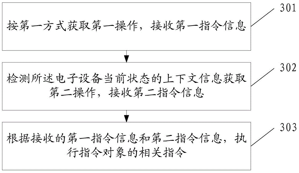 Information processing method and device, electronic device