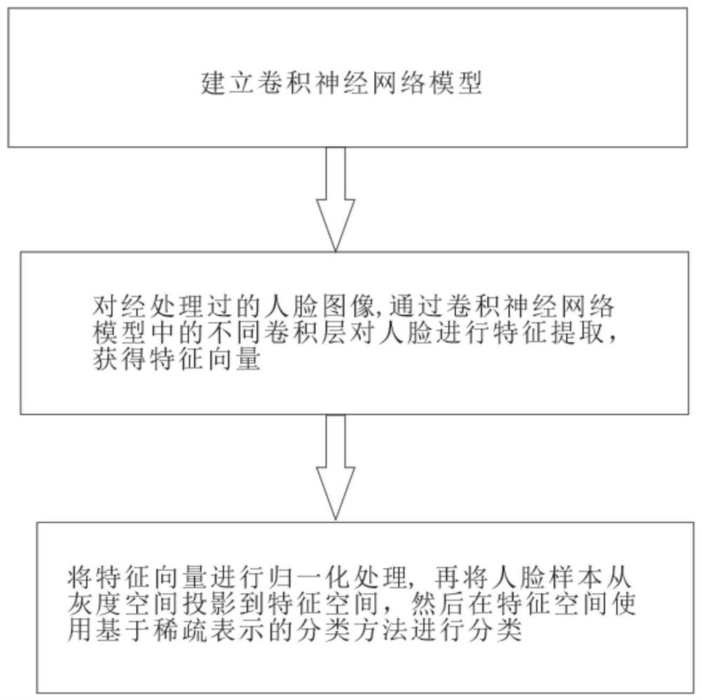 Face feature extraction and classification method based on convolutional neural network