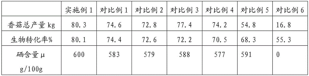 Selenium-enriched mushroom grass culture medium and method for producing selenium-enriched shiitake mushrooms