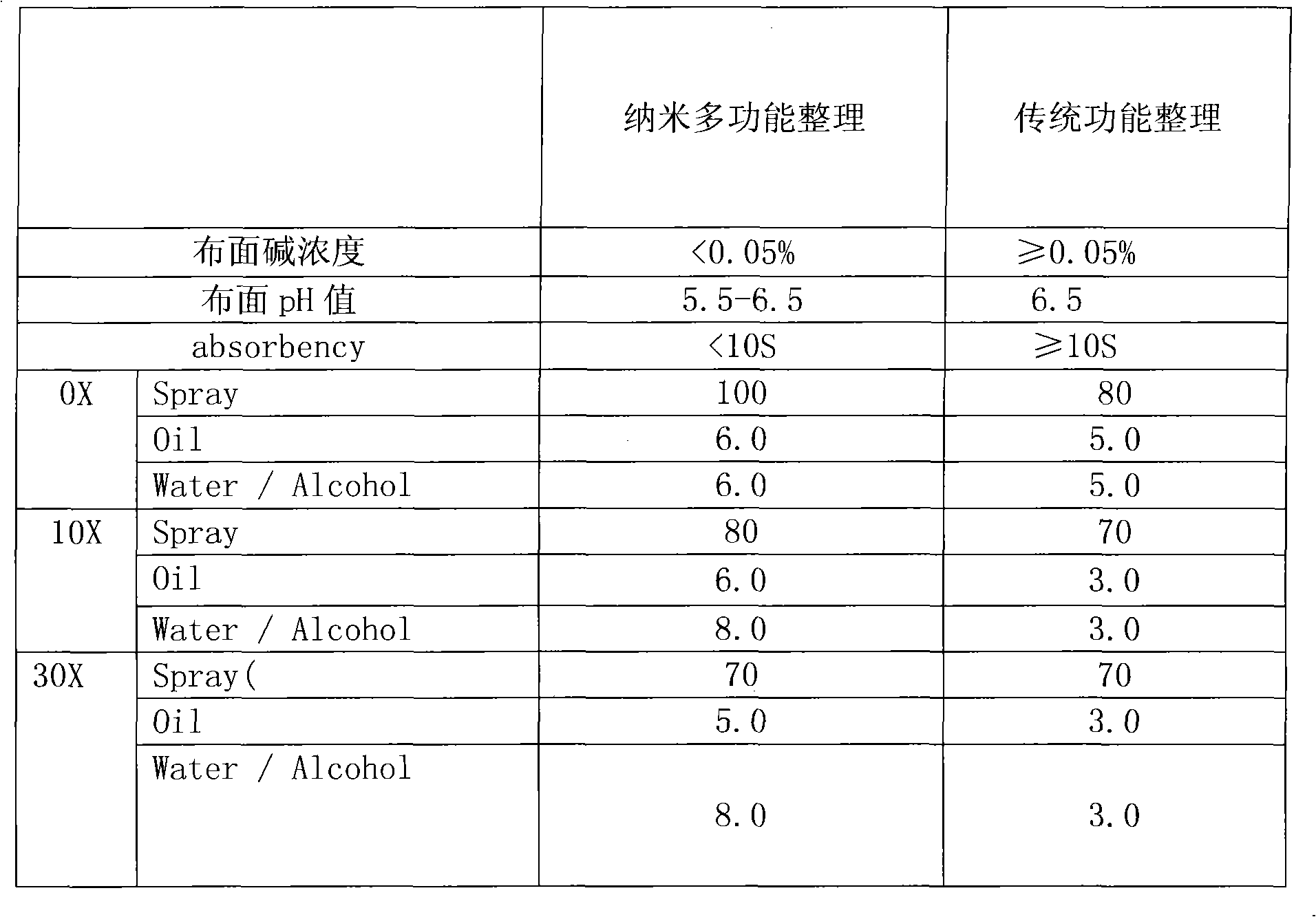 Dyeing and finishing technology of nano multifunctional fabric