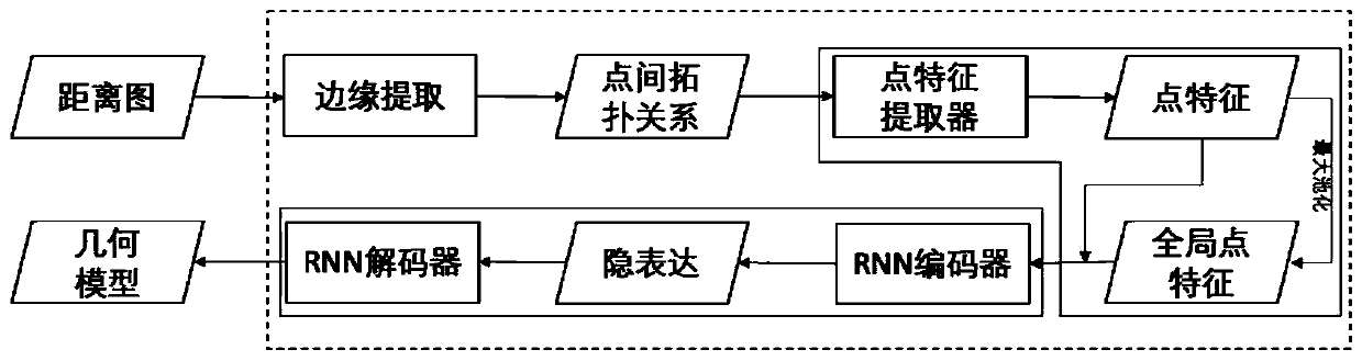 End-to-end high-precision industrial part shape modeling method