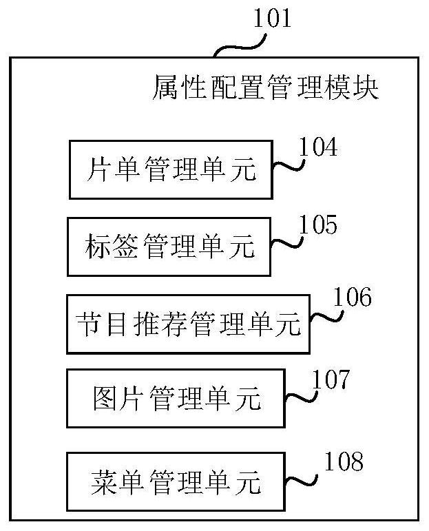 IPTV service configuration management system and service configuration method