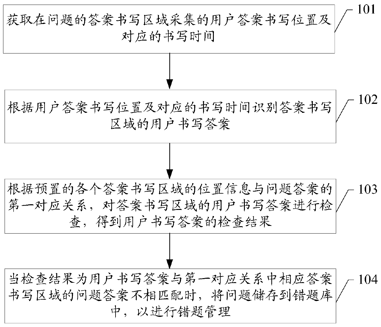 Wrong question management method and system, storage medium and terminal equipment