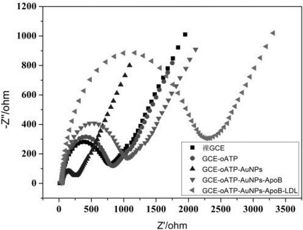 Method for detecting low density lipoprotein cholesterin through double-enzyme concerted catalysis silver deposition