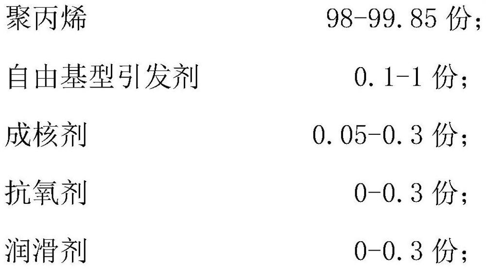 Melt-blown polypropylene material composition and preparation method thereof