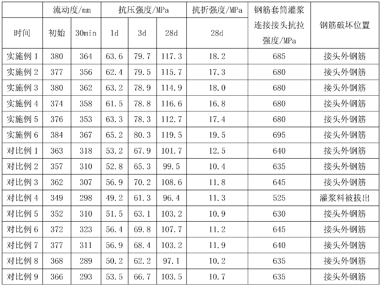 Sleeve grouting material for steel bar connection of prefabricated building