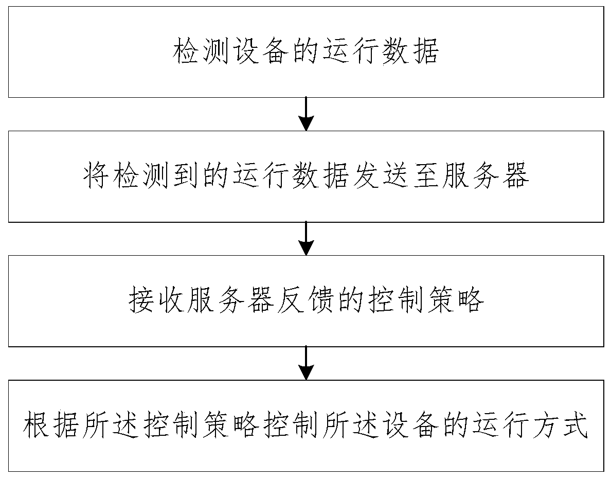 Device power consumption management system and method based on big data as well as air conditioner